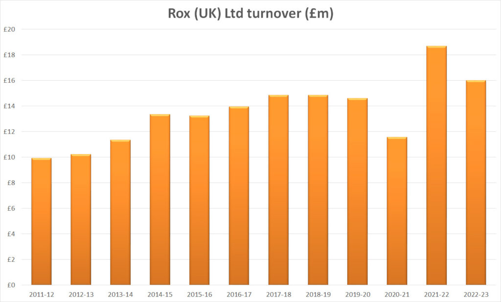 Rox turnover