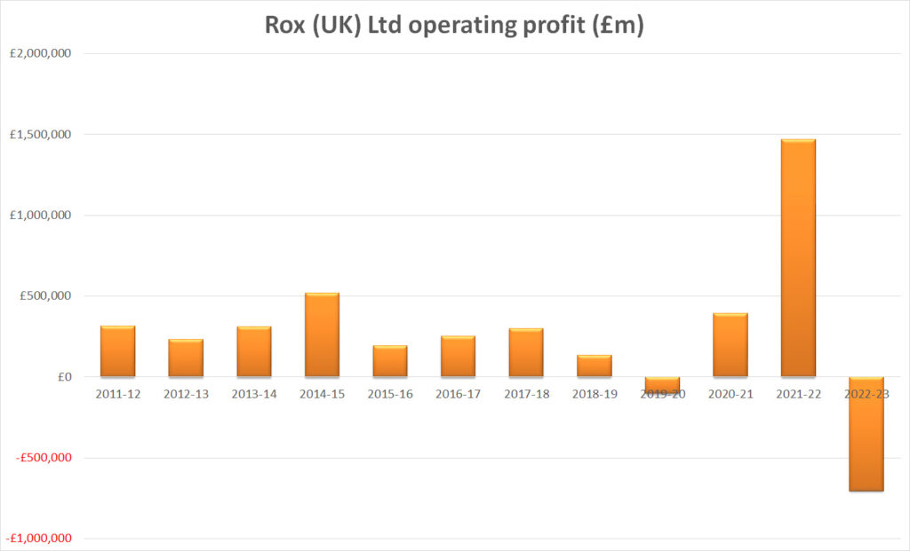 Rox operating profit