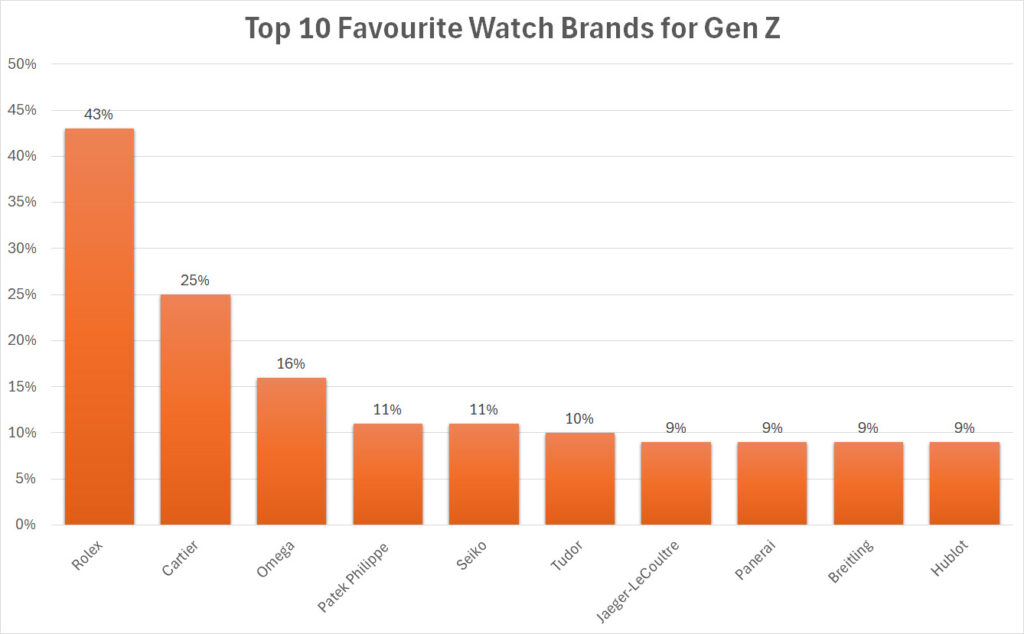 Gen z favourite watch brands