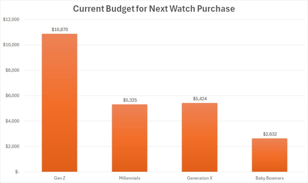 Budget for new watches