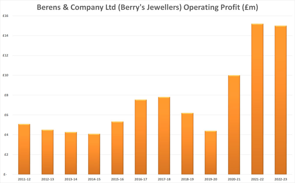 Berrys jewellers operating profit