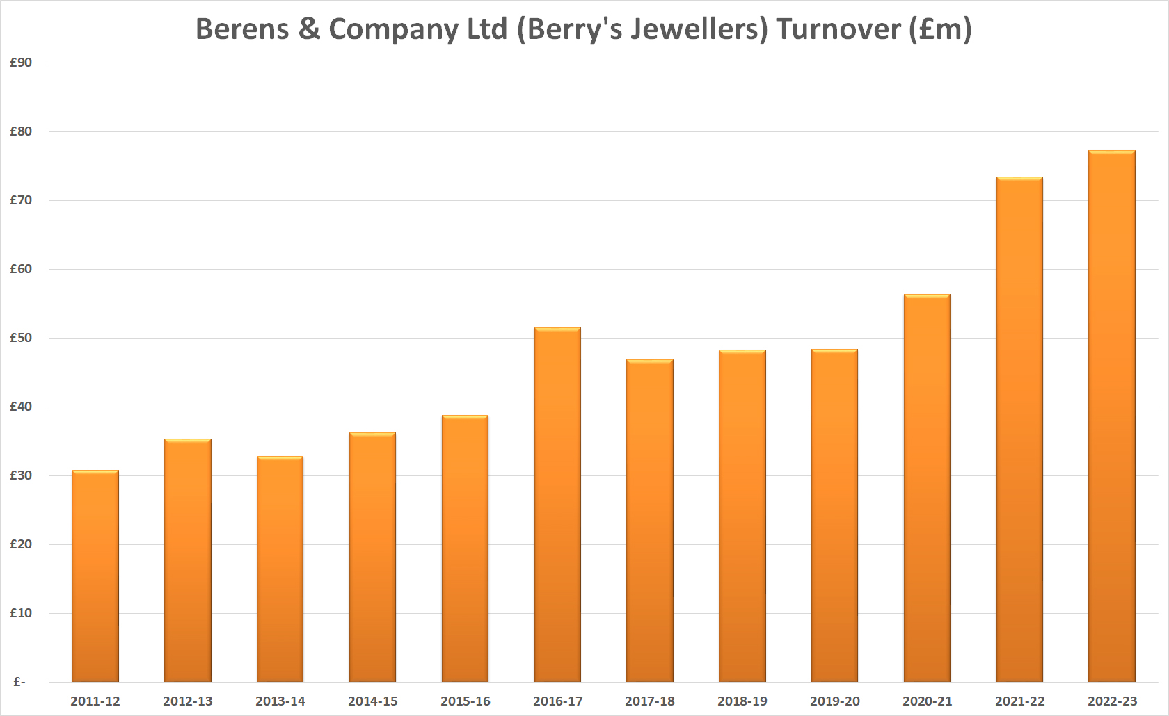 berry-s-jewellers-turnover-tops-77m