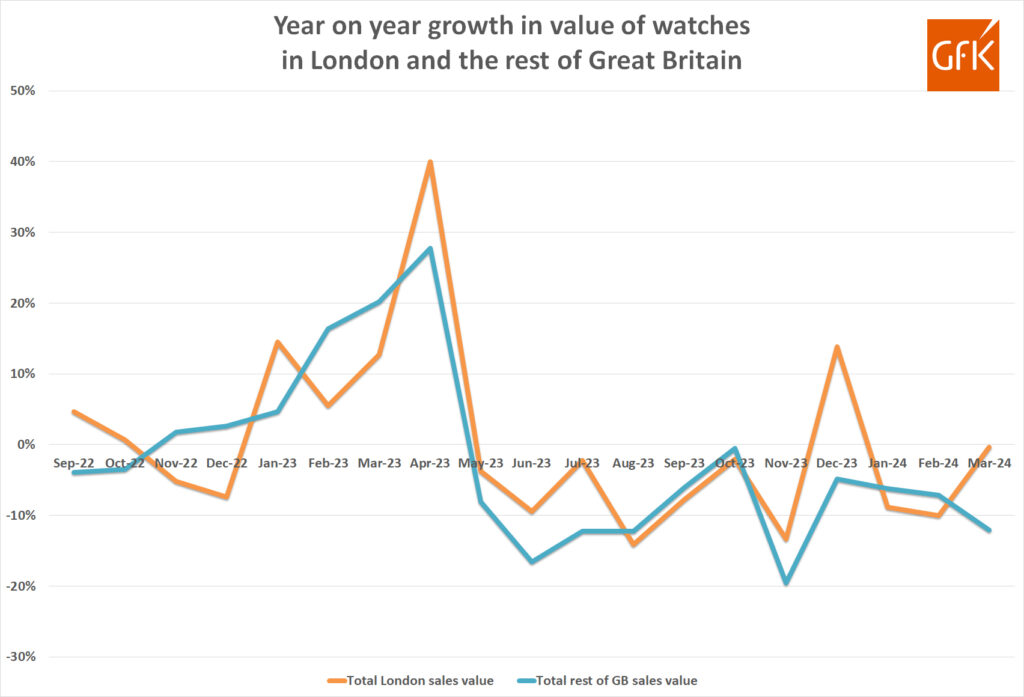 Stuttering start to 2024 for British watch sales continues into March 4 GfK growth in london v GB