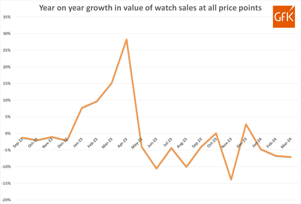 Stuttering start to 2024 for British watch sales continues into March 2 GfK growth in watch sales all price points