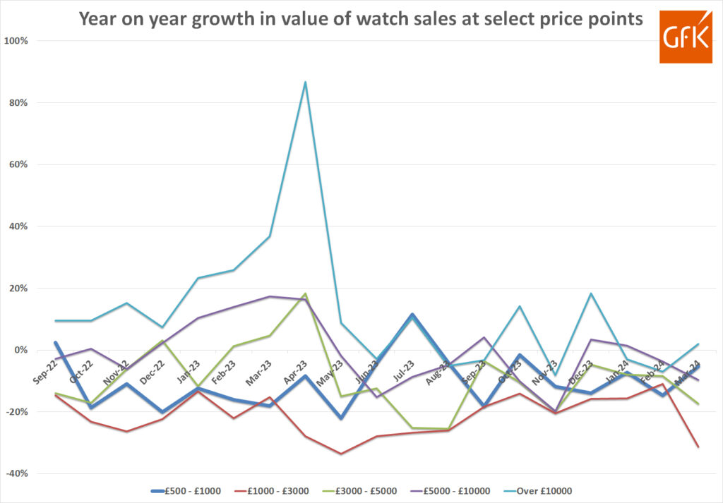 Stuttering start to 2024 for British watch sales continues into March 3 GfK growth in watch sales select price points