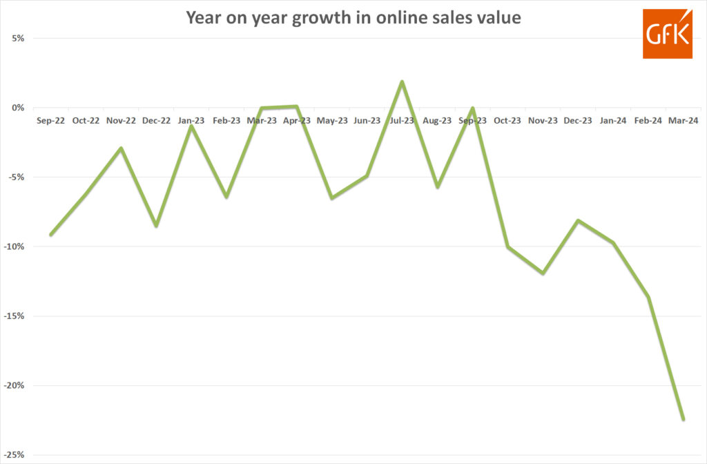 Stuttering start to 2024 for British watch sales continues into March 5 GfK growth online