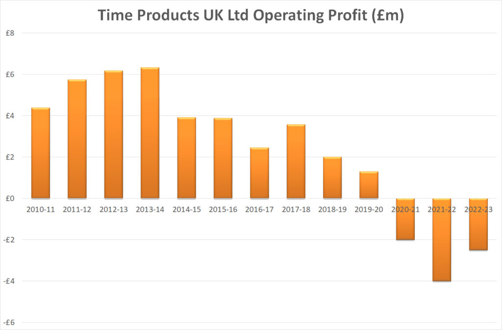 Time products limited operating profit