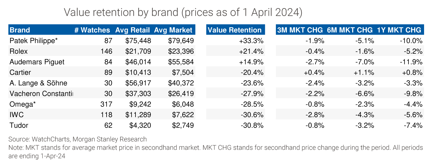 WatchCharts MS 1Q24 Watch Market Report Value Retention