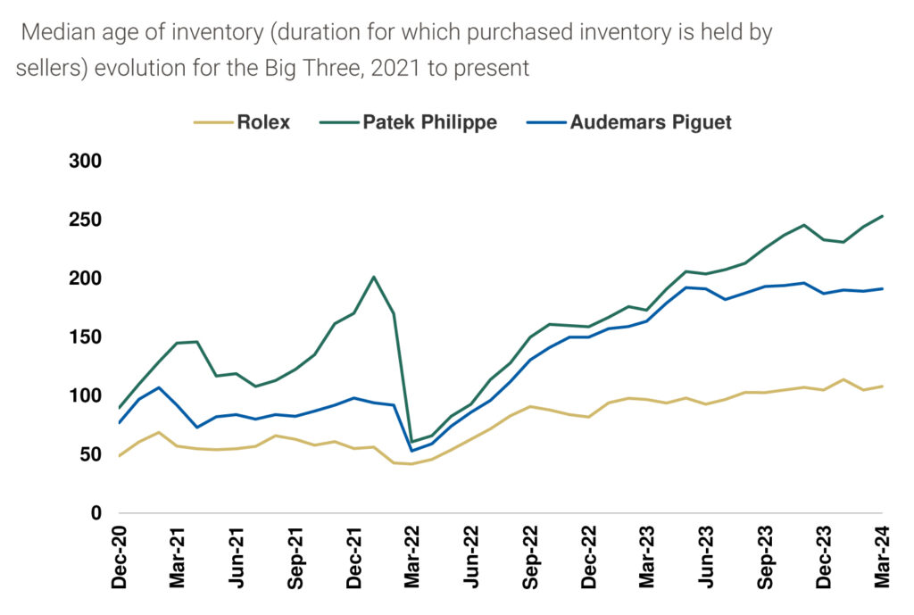 手表图表 MS 2024 年第 1 季度手表市场报告中值库存年龄