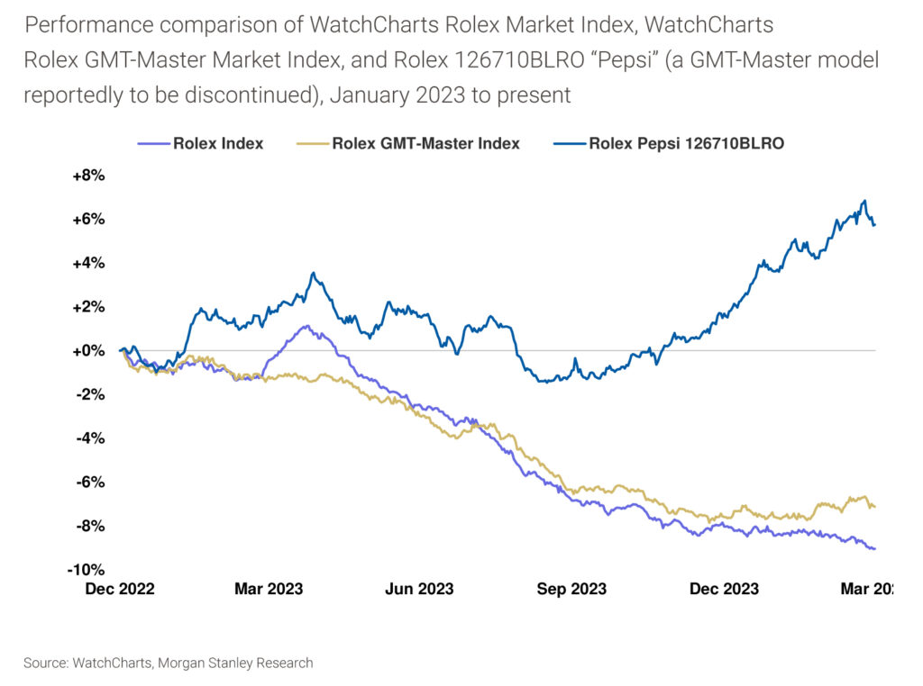 WatchCharts MS 1Q24 Watch Market Report Rolex pepsi