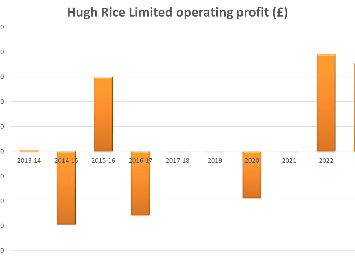 Hugh Rice Closes In Harrogate To Focus On Showrooms In Hull And Beverley