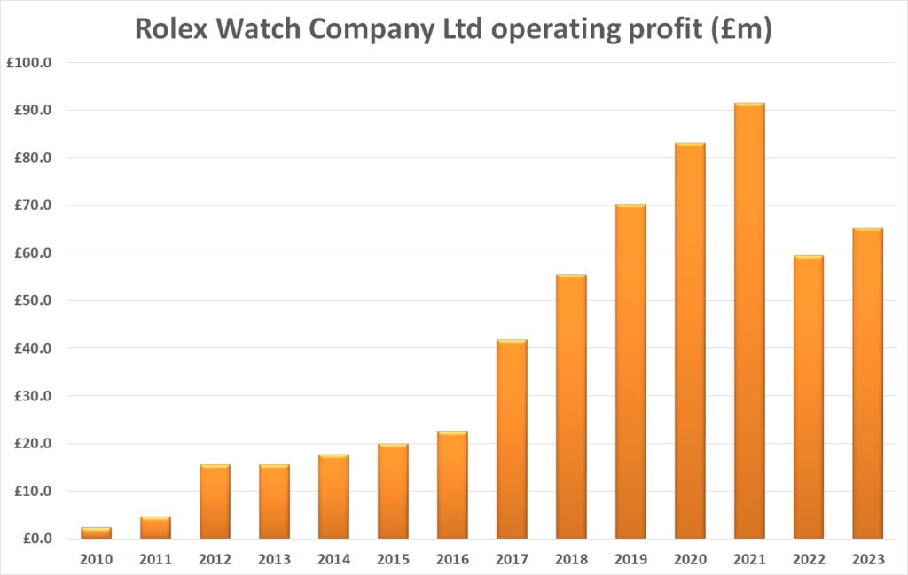 Rolex profit on sale