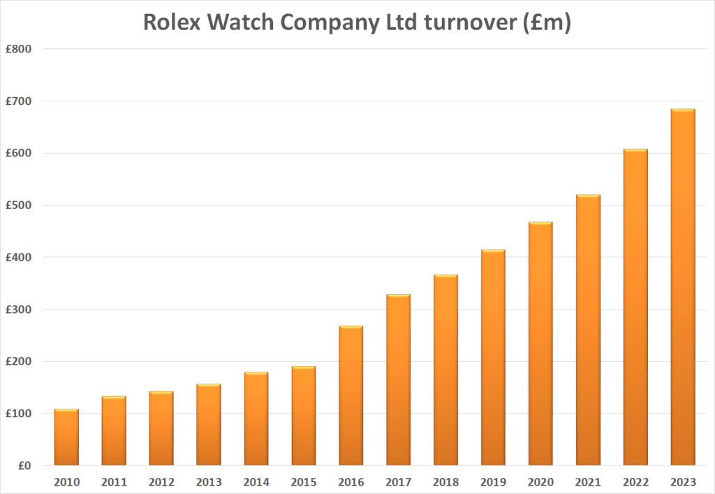 Rolex Sales Rise By 13 To 685 Million