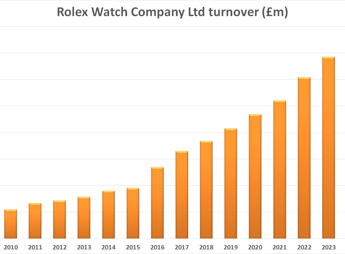 rolex-uk-sales-plateau
