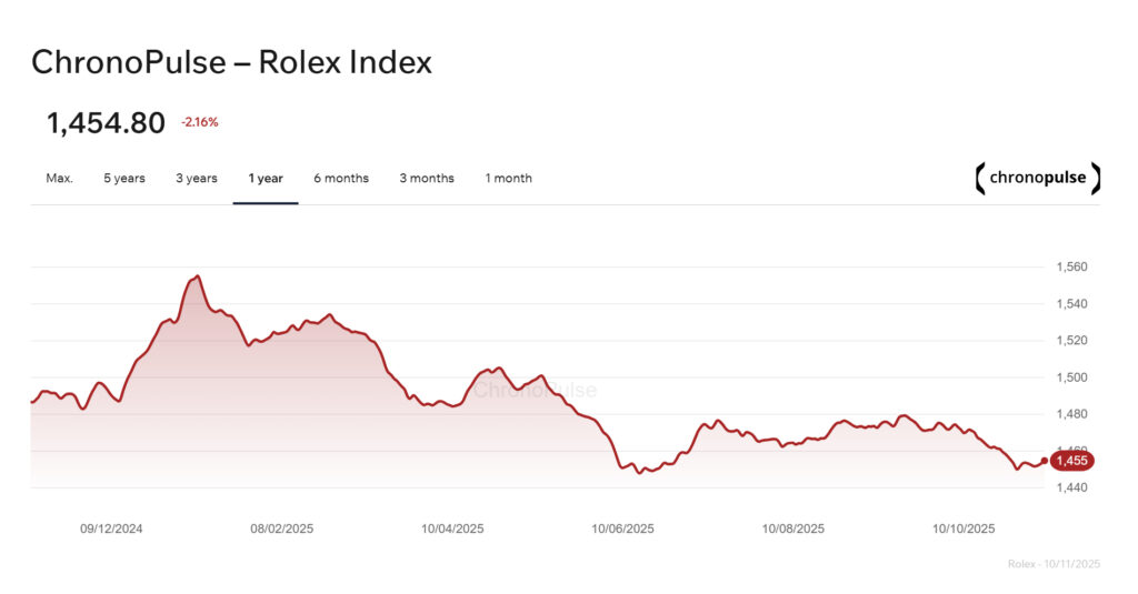 Rolex Pre-owned Prices Continue Rollercoaster Rise And Fall