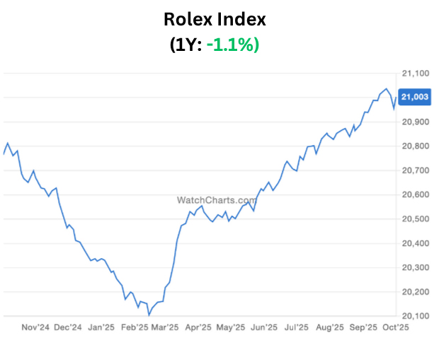 Rolex Pre-owned Prices Continue Rollercoaster Rise And Fall