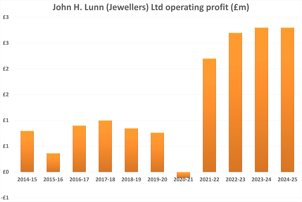 Lunn's Jewellers sales rise 2% ahead of Rolex boutique opening in Belfast 3 Lunn's Lunns Jewellers Operating Profit