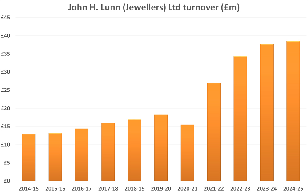 Lunn's Jewellers sales rise 2% ahead of Rolex boutique opening in Belfast 2 Lunn's Lunns Jewellers Turnover
