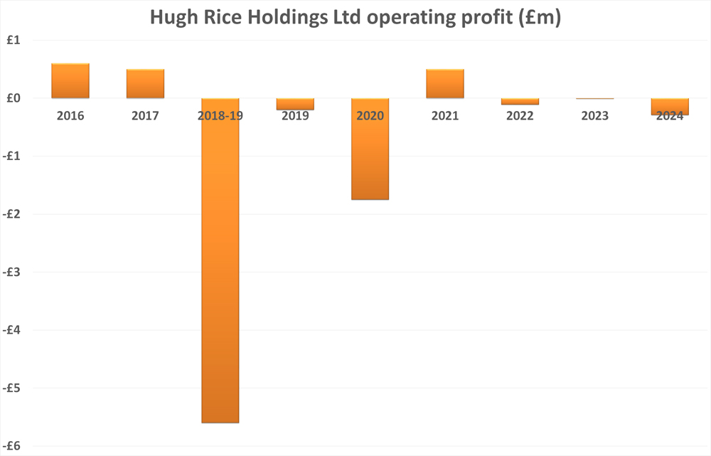 Sales tick lower ahead of Hugh Rice consolidation in Hull