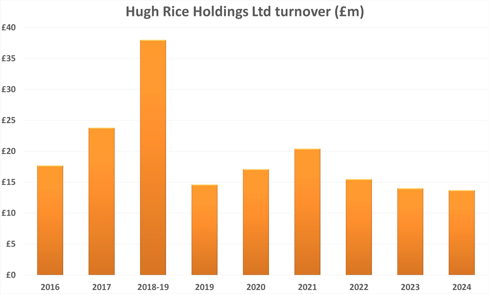 Sales tick lower ahead of Hugh Rice consolidation in Hull