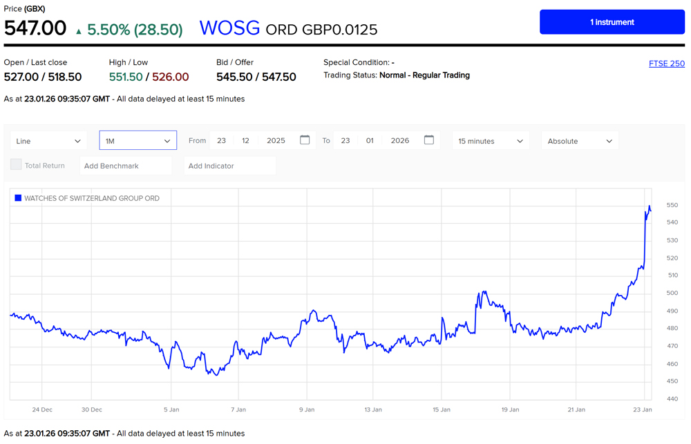 Watches of Switzerland swoops on four-store family jeweller 2 Watches of Switzerland watches of switzerland group share price