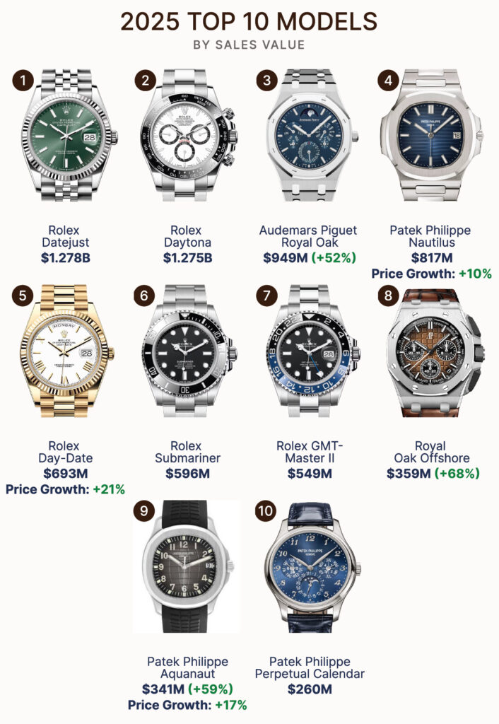 Rolex 5 Pre-owned Watch Sales Hit $17bn In 2025 — $5.7bn From Rolex