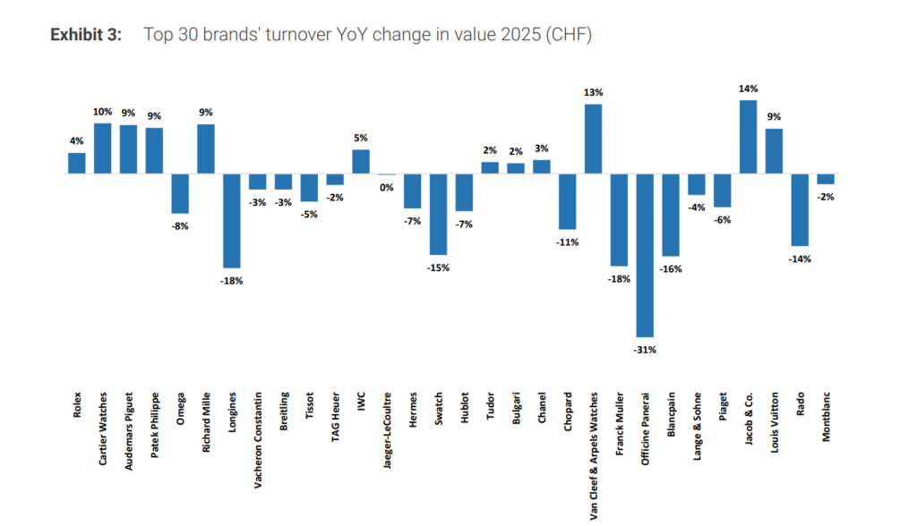 Jacob & Co named fastest growing Swiss watch brand of 2025 2 jacob & co image Morgan Stanley Graph