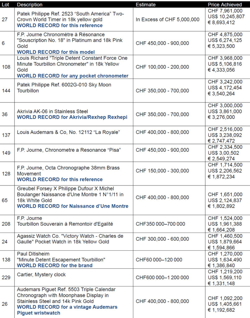 watch auction million franc watches