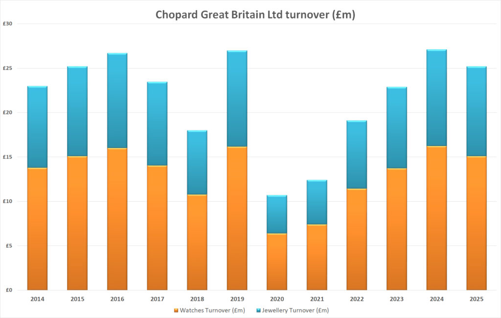 Chopard UK turnover chart